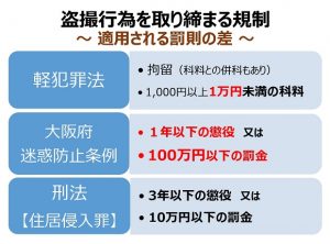 ▲盗撮行為を取り締まる規制一覧表