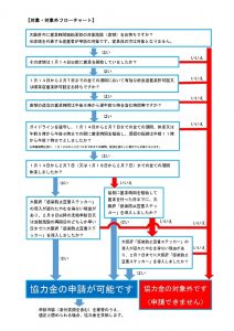 ▲「時短要請協力金」申請に関する資料